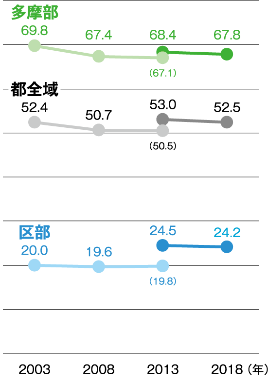 みどり率