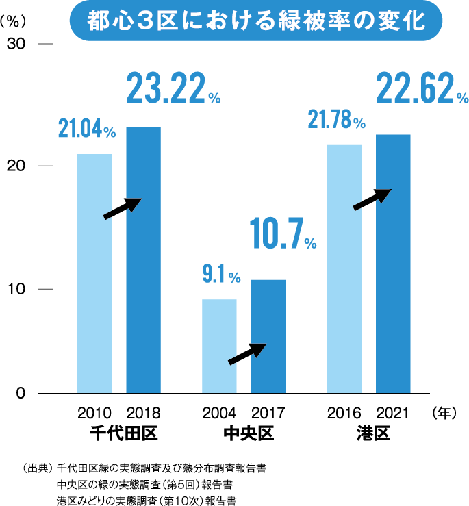 都心3区グラフ