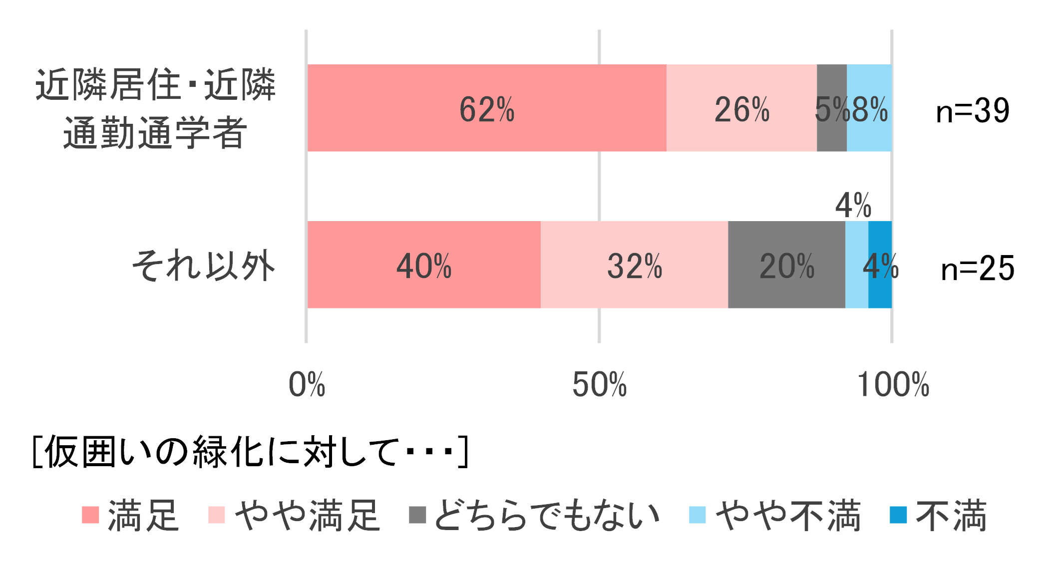 画像：図１　仮囲い緑化の前を通行した方へのアンケート結果