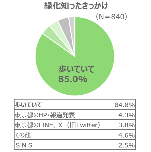 グラフ:緑化知ったきっかけ