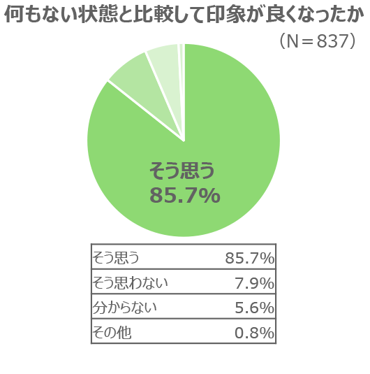 グラフ:何もない状態と比較して印象が良くなったか