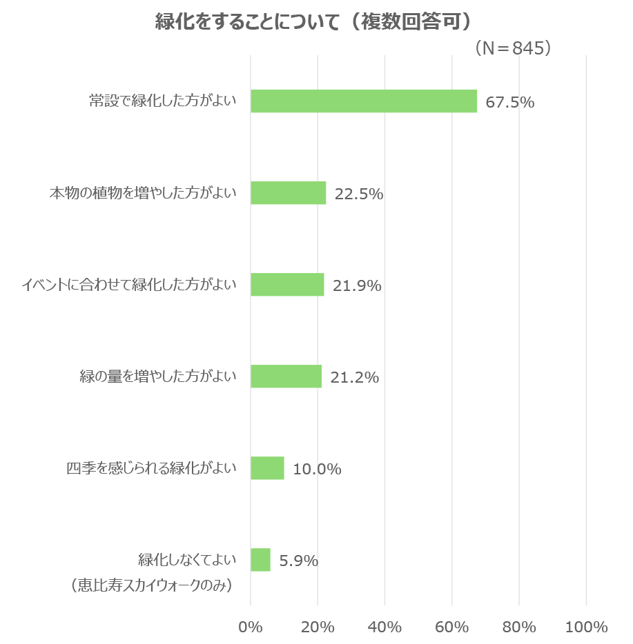 グラフ:緑化をすることについて(複数回答可)